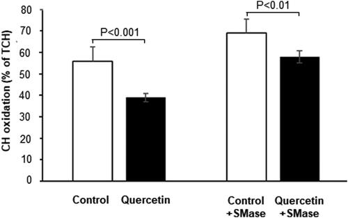 Figure 7. Susceptibility to oxidation of cholesterol (CH) in control (white bars) and quercetin-treated (black bars) 3D fibroblasts before and after treatment with exogenous sphingomyelinase (SMase). The differences between the corresponding control and quercetin-treated cells before (p < 0.001) and after (p < 0.01) incubation with SMase were statistically significant. TCH-total cholesterol.