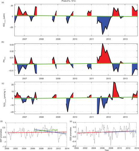 Fig. 10 Time series of (a) fCO2, (b) pH, (c) TCO2 anomalies over the period 2006–2013 with regression line (green). (d) Time series of SST anomalies over the period 2000–2014. Solid lines correspond to the linear regressions for the periods 2000–2014 (red, SST=0.00516*time – 10.36352), 2006–2012 (green, SST=−0.0056*time+11.39793), 2006–2014 (blue) where time is in years; dashed lines correspond to the 95 % confidence intervals of the regressions over the various time segments, (e) time series of SSS anomalies over the period 2000–2014. Solid lines correspond to the linear regressions for the periods 2000–2014 (red, SSS=0.00575*time – 11.53567) and 2006–2014 (blue, SSS=0.00685*time – 13.75012); dashed lines correspond to the 95 % confidence intervals of the regressions over both time segments.