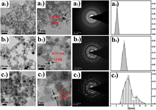 Figure 1. TEM, HRTEM, SAED images, and the corresponding size distributions of SnO2 quantum dots prepared under different conditions: (a1—a4) 140°C, 2 h; (b1—b4) 200°C, 4 h; and (c1—c4) 200°C, 240 h. Reprinted with permission from Ref. [Citation36]. Copyright 2015 American Chemical Society.