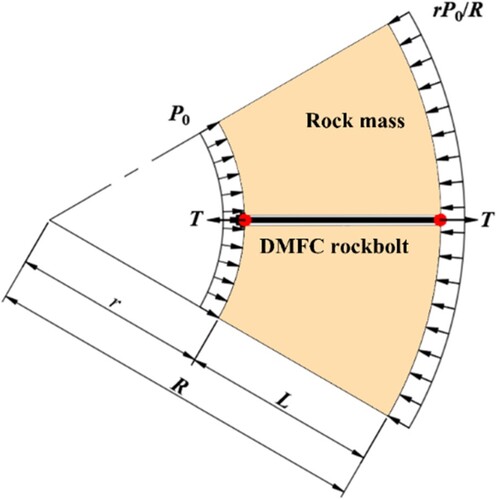 Figure 4. Schematic of the interaction between the bolt and the rock in the reinforced area.