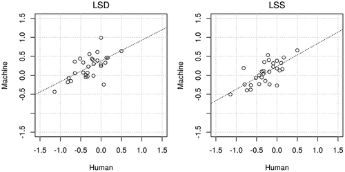 Figure 6. Correlation of annual sentiment scores for the economy (English) by humans, LSD (r = 0.62) and LSS (r = 0.70)