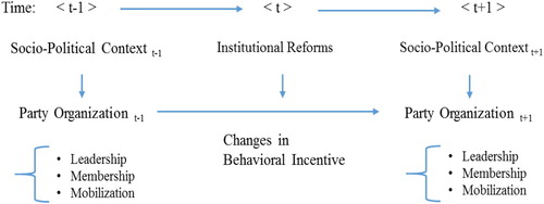 Figure 1. Parties’ organisational adjustment to socio-political contexts.