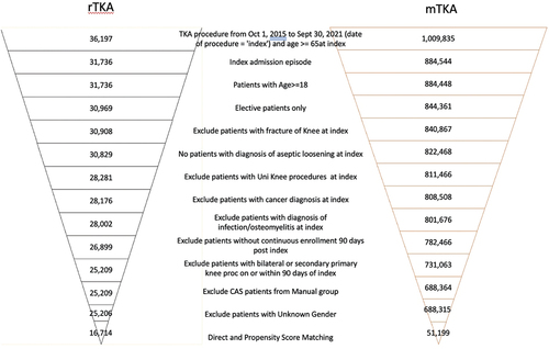 Figure 1. Attrition flow diagram of patients included in the analysis.