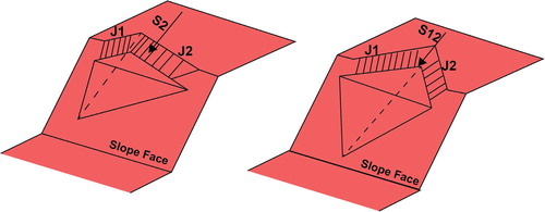 Figure 2. Structural relation of joints (J1 and J2) with slope face leading to single and double plane sliding. S2 and S12 denotes sliding along only J2 joint and along the line of intersection of J1 and J2, respectively (modified after Yoon et al. (Citation2002)).