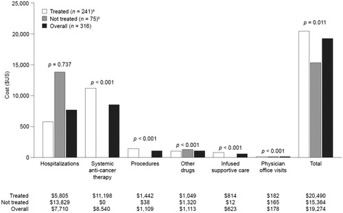 Figure 3. Mean monthly healthcare costs during the post-progression period for patients who received systemic anti-cancer therapy in the post-disease progression period and those who did not receive such therapy. aIncludes patients who received TKI or chemotherapy alone or in combination in the post-progression period. bIncludes patients who did not receive any systemic anti-cancer therapy in the post-progression period. Abbreviation. TKI, tyrosine kinase inhibitor. p-values refer to comparisons of treated and not treated groups.
