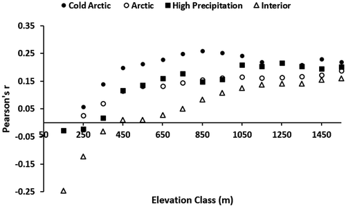 Figure 6. Mean Pearson’s r from 2002–2015 interannual maximum NDVI and July temperature by 100-m elevation zone. Each mean was based on at least thirty 1-km pixels. A Pearson’s r of >0.43 would be required for a significant (one-tailed p < 0.05) correlation with a sample size of 14 years (2002–2015).