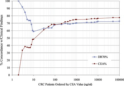 FIGURE 2 Positive Concordance for DR-70 or CEA Grouped by CEA values. Positive progression patient sample pairs were grouped in ascending order based on the CEA value. The % Concordance for DR-70 relative to the clinical findings was graphed in blue for each group. The % Concordance for CEA relative to the clinical findings was graphed in red for each group. Forty-six (46) of the 135 total positive progression patient pair values fell in the groups containing CEA values of 30 or less.