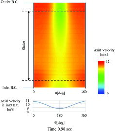 Figure 9. Contour of the flow velocity (151 m3/min, Rm × s = 1.4, non-uniformity 10%).