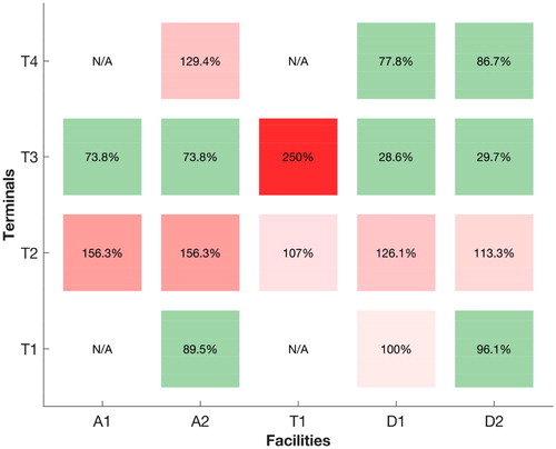 Figure 16. A-FGAP: demand-capacity ratios mp,q.