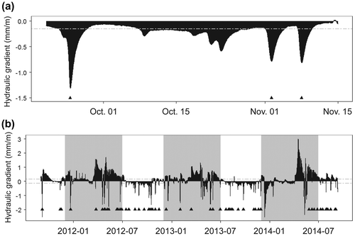 Figure 8. Time series of hydraulic gradients from the linear regression for the 15 piezometers between groundwater levels and perpendicular distances from the banks for (a) a 2-month period (same period as shown in Figure 2b) and (b) the 3-year period. Negative values suggest that the hydraulic gradient is from the river towards the floodplain. The black triangles indicate flood events. The dashed lines indicate regions where hydraulic gradients are not significantly different from zero. December to July are indicated with gray areas.