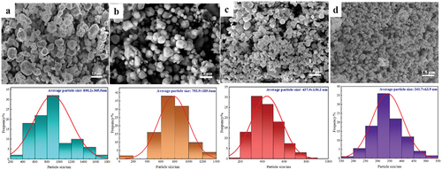 Figure 4. The SEM images of the products with different concentrations of EDTA [EDTA]/[Cu2+] = (a) 0.5:1, (b) 1:1, (c) 2:1, and (d) 4:1.