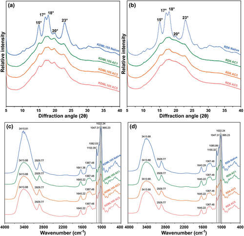 Figure 2. X-ray diffractograms (a and b) and FTIR spectra (c and d) of native and modified non-waxy KDML105 and waxy RD6 rice starches.