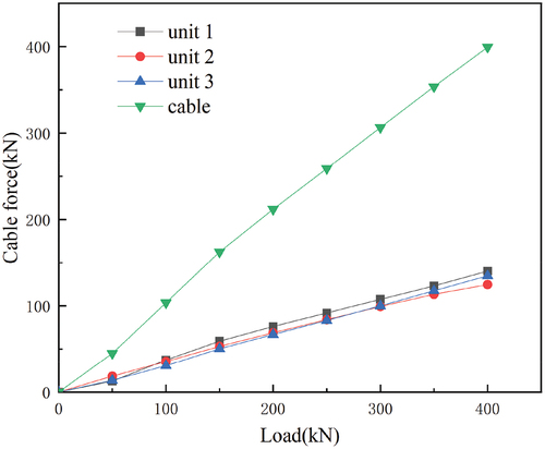 Figure 13. The measured cable force of smart CFRP cable.