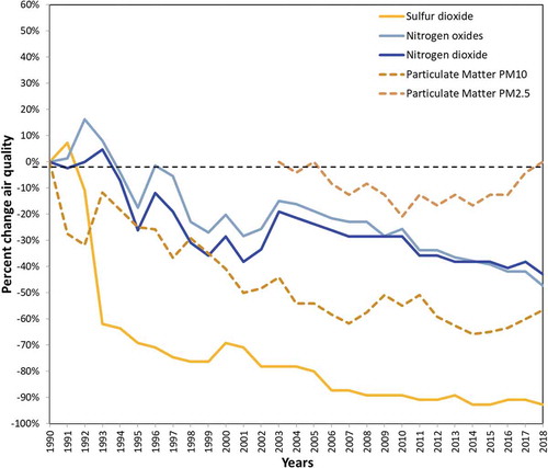 Figure 2. Temporal annual average air pollutant reduction from 1990 to 2017 within the MCMA.