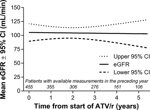 Figure 4 Mixed-model repeated measures estimates of mean estimated glomerular filtration rate (eGFR) over time. ATV/r, ritonavir-boosted atazanavir; CI, confidence interval.