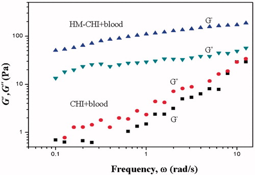 Figure 4. Dynamic rheometry of blood mixed with HM-CHI and CHI.