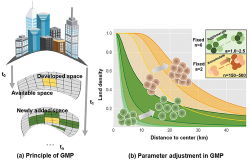 Figure 3. Conceptual diagram of the geographic micro-process (GMP) model developed in this study. (a) portrays the accumulation of geographic meta-processes, and (b) portrays the influence of parameter regulation.