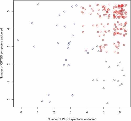 Figure 4. Jittered scatterplot with the sum of present PTSD symptoms (items scoring >1 on a 0–4 scale) versus the sum of present CPTSD-specific items (items scoring >1 on a 0–4 scale). Colour of points corresponds to class membership of the three-class model following latent class analysis; (blue) diamond = class 1 (CPTSD with low symptom endorsement), (red) square = class 2 (CPTSD), (grey) triangle = class 3 (PTSD).