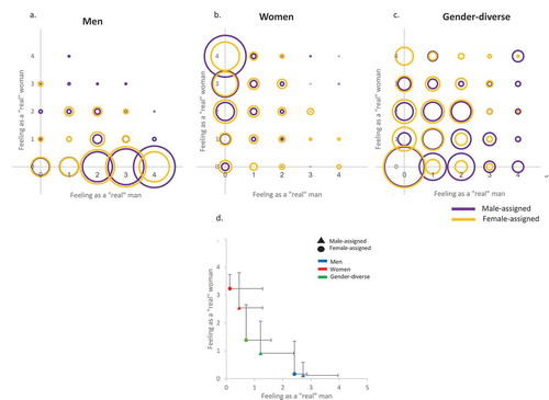 Figure 4. (a–c) Scatter plots and (d) mean and standard deviation of feeling as a “real” man (x-axis) and feeling as a “real” woman (y-axis) in the three gender groups in male-assigned and female-assigned participants (marked in different colors). The size of each circle is proportional to the percent of individuals from a given gender category with an identical score on the two measures.