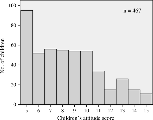 Figure 1.  Children's attitudes towards children with HIV.