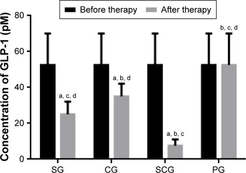 Figure 4 Serum concentration of GLP-1 in different groups.