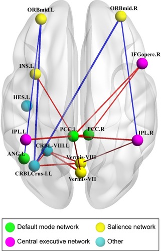 Figure 2 OSA-related alterations in FC.