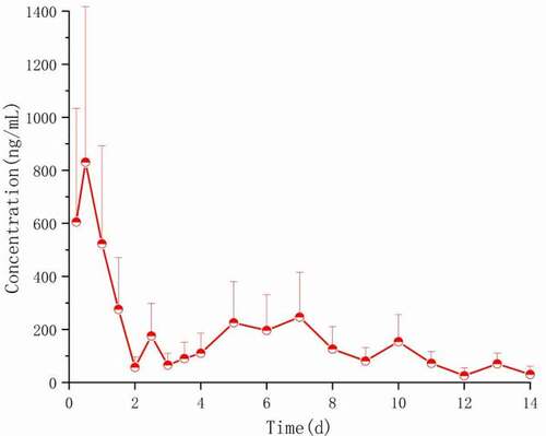 Figure 16. Plasma concentration–time spectrum of PLGA microspheres (250 mg/kg) loaded with Ticagrelor in rats (n = 6)