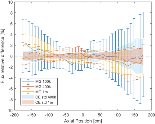 Fig. 23. Relative difference between MG and reference axial flux when using different neutron populations in the burnt PWR assembly with material grouping.
