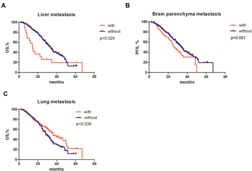 Figure 1 Correlations between overall survival (OS) and the presence of distant metastases. Kaplan–Meier curves comparing the OS of the patients with or without distant metastasis including (A) liver metastasis; (B) brain metastasis; and (C) lung metastasis.