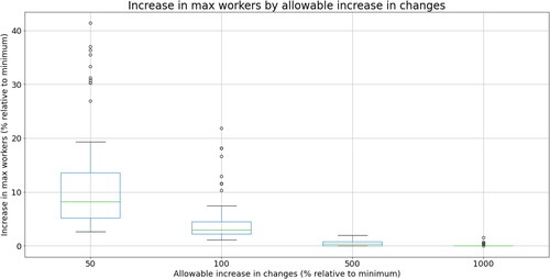 Figure A3. Increase in max workers by allowable increase in changes.