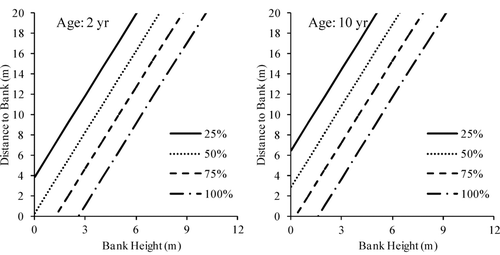 Figure 7 Predictive models of terrestrialization (percent not inundated) in breakwater protected zones. Different line styles represent terrestrial area percentage. Left chart is age = 2 yr prediction. Right chart is age = 10 yr prediction. Models derived from 3-variable (age, bank height, distance to bank) multiple linear regression (R2= 0.743). Data used to produce models: age = 2–6 yr, bank height = 0.8–5.6 m, breakwater placement = 2.4–12.5 m from bank.