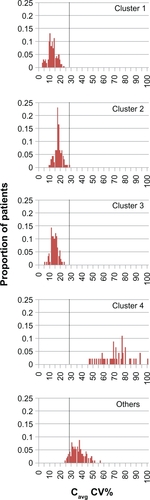 Figure 4 Simulated distribution of the coefficient of variation in cyclosporine Cavg for nonadherence clusters. Vertical dotted line: CV% threshold for Cavg of 28.4%, as defined by Kahan et al.Citation4