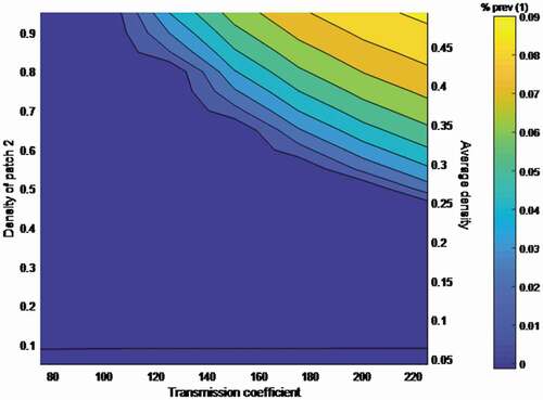 Figure 5. Higher transmission rates, for example, due to highly mobile ‘floater’ foxes, allow for rabies endemicity for landscape-level carrying capacities as low as 0.25 foxes/km2. The transmission rate is elevated by floaters or higher mobility foxes (we consider a range of values beginning from the baseline value of 80 and increase to 224 km2 foxes−1 yr−1). With the carrying capacity on the sink patch set to its lowest estimate: K1 =.036 fox/km2, we find that rabies can persist when the carrying capacity on the source patch is ~0.46 foxes/km2 (the value of K2 for the blue contour when β = 224 km2/foxes−1 yr−1) corresponding to a landscape-level mean carrying capacity of ~0.25 foxes/km2, as seen on the right y-axis. Parameter values are m12 =m21 =0.1 yr−1, and all other parameters are as described in Table 1