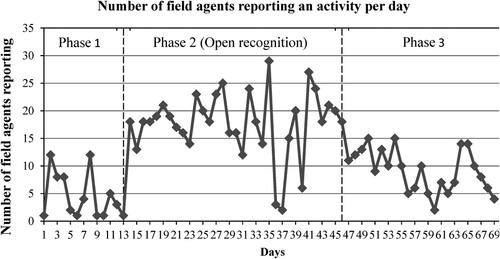 Figure 10. Number of field agents reporting an activity per day.