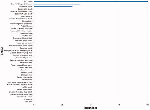 Figure 3. Variable Importance Index (VIMP) from the LASSO model. LASSO: least absolute shrinkage and selection operator; VIMP: variable of importance; Feature: Variable; SSTI: skin and soft tissue infections.