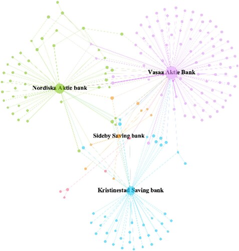 Figure 8. Banking institutions’ network in Kristinestad and Lappfjärd, 1905–14. The nodes are weighted according to their out-degree and coloured according to their modularity class. Source: the dataset.