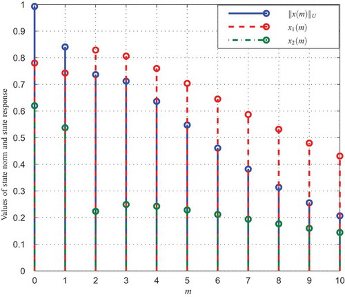 Figure 2. Weighted state norm and state response with a static output-feedback controller (x1(0)=0.62, x2(0)=0.78).