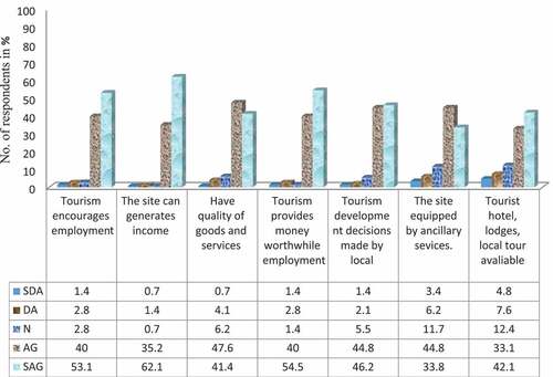 Figure 3. Community perception on economic contribution of tourism, Source: Authors, 2018.Note: SDA = Strongly Disagree, DA = Disagree, N = Neutral, AG = Agree, SA = Strongly Agree