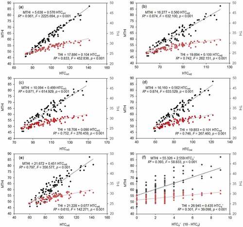 Figure 4. Comparisons between the estimated modified thermal humidity index (MTHI) and estimated (HTCm1 (a), HTCm2 (b), HTCm3 (c), HTCm4 (d), and HTCm5 (e)) and perceived human thermal comfort (HTCs (f)). The relationships are also compared between MTHI and THI.