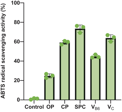 Figure 5. The changes in the ABTS radical scavenging activity. Control: blank without active antioxidant component; OP: original products; CP: crude products extracted by ethyl acetate; SPC: separated and purified component; VB6: vitamin B6; VC: vitamin C.