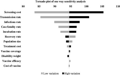 Figure 4. Tornado plot showing compiled one-way sensitivity analyses of model parameters. Middle line represents the base case incremental cost utility ratio (ICER) per disability adjusted life year (DALY) averted ($94.51). Horizonal bars represent the variations in the ICERs as a result of variations in model parameters.