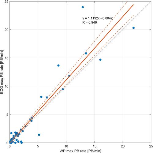 Figure 6 Scatterplot of maximal premature beats rate detected by each system produced by WP200U and ECG. The scattered line represents the identity line y=x. The solid line represents the actual results, with a correlation of 0.946 between the two methods.