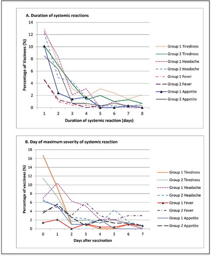 Figure 2. Systemic reactions. (A) Displays the duration of solicited systemic reactions following vaccinations on average across all 3 doses of each study vaccine, as a percentage of vaccinated participants. Events displayed represent any severity of sympton. (B) Presents the average day after vaccination whereby the maximum systemic reaction was first experienced for each vaccine over all 3 doses, as a percentage of vaccines. Day 0 is the day of vaccination.