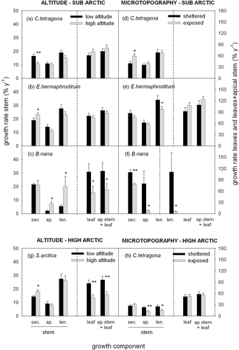 Figure 1 Growth rate of the major components of the aboveground growth of tundra shrubs (sec.: stem secondary growth; ap.: stem apical growth; leaf: leaf growth; ap.stem+leaf: total apical growth; and len.: stem length growth) for four model species (C. tetragona, E. hermaphroditum, B. nana, and S. arctica) at selected pairs of dry-mesic tundra contrasting in altitude and microtopography (wind exposure) in the sub- and High Arctic. In reference to Table 2, the pairs of compared plant communities are: (a), (b), and (c) tree-line heath vs. subarctic fellfield (Abisko); (d) tree-line depressions vs. tree-line heath (Abisko); (e) closed Empetrum heath vs. open Empetrum heath (Abisko); (f) tree-line Betula shrubs vs. tree-line heath (Abisko); (g) Salix heath vs. snowbed (Zackenberg); and (h) south slope heath vs. Cassiope heath (Zackenberg). Growth rate is expressed as current year′s new biomass (or length) as a percentage of 7-year-old standing stem biomass (or length) (average plus 1SE; n  =  5–15; % y−1). Significant difference is indicated by asterisks (** for p < 0.01, * for p < 0.05), whereas a trend (0.05 < p < 0.10) is indicated by a plus (+). In each subpanel, scale of y-axes is 0–50 for variables on the left of the dotted line and 0–180 for variables on the right of the dotted line (for panel (f), note that len. is on the right of the dotted line because of the exceptionally large stem length growth of B. nana at the sheltered subarctic location).