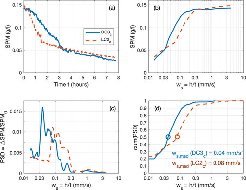 Figure 8. Method to estimate a settling velocity distribution from SPM concentration measurements, illustrated with results of tests DC3c (solid blue line) and LC2c (dashed orange line) with OBS2 at mid-water column. (a) Time evolution of SPM concentration; (b) time evolution of SPM concentration, with time expressed as a settling velocity ws (see Section 3.4.1); (c) Power Spectral Density PSD of settling velocity, derived from the graph in panel (b); and (d) cumulative PSD of settling velocity, with the median value ws,med illustrated by the circles.