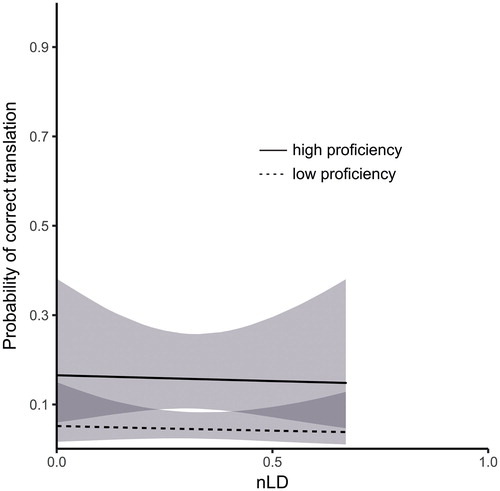 Figure 6. Visualisation of the GLMM estimates for the effects of L2 Proficiency and nLD for false cognates. For visualisation, L2 Proficiency is median-split into high proficiency (solid lines) and low proficiency (dashed lines). Error bands represent 95% confidence.