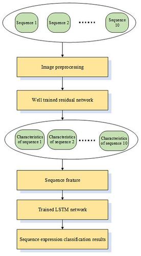 Figure 7 Flow of image sequence expression recognition algorithm based on LSTM.