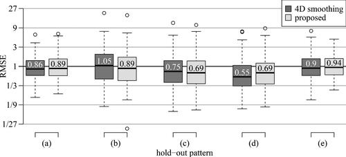 Fig. 7 Boxplots of root mean squared errors relative to the pre-smoothing benchmark (23) for prediction method of Section 2.5 with the covariance estimated by 4D smoothing or the proposed separable approach, and different hold-out patterns: (a) leave one chain out; (b) predict in-the-money; (c) predict out-of-the-money; (d) predict short maturities; and (e) predict long-maturities. Numbers inside the boxes provide numerical values of the median. For a given method, RMSE value 3 means that the given method is 3-times worse than the benchmark, while RMSE value 1/3 corresponds to 3-fold improvement.