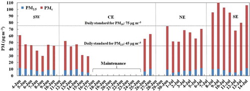 Figure 3. Time series for airborne particle concentrations. Gaps in the time series indicate that samples were not taken on those dates due to the movement and maintenance of the sampling equipment.