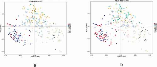 Figure 1. Principal coordinate analysis of the oral and intestinal microbiomes based on weighted UniFrac distance when grouped by GDM (a) and periodontitis (b).GC:GDM+. intestinal, HC:GDM-. intestinal, GA: GDM+. salivary, HA: GDM-. salivary, GB: GDM+. supragingival, HB: GDM-. supragingival, Gb: GDM+. subgingival, Hb: GDM-. subgingival, C1: periodontitis-. intestinal, C2: periodontitis+. intestinal, A1: periodontitis-. salivary, A2: periodontitis+. salivary, B1: periodontitis-. supragingival, B2: periodontitis+. supragingival, b1: periodontitis-. subgingival, b2: periodontitis+. subgingival. Comparisons were made among groups, significance was tested using AMOVA analysis